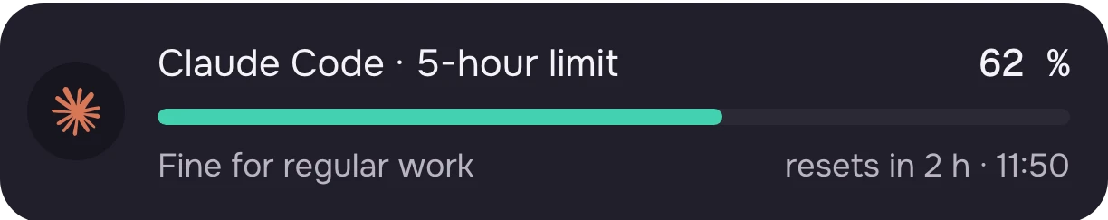 The five-hour Claude Code limit window: 62 % used, fine for regular work, resets in two hours.