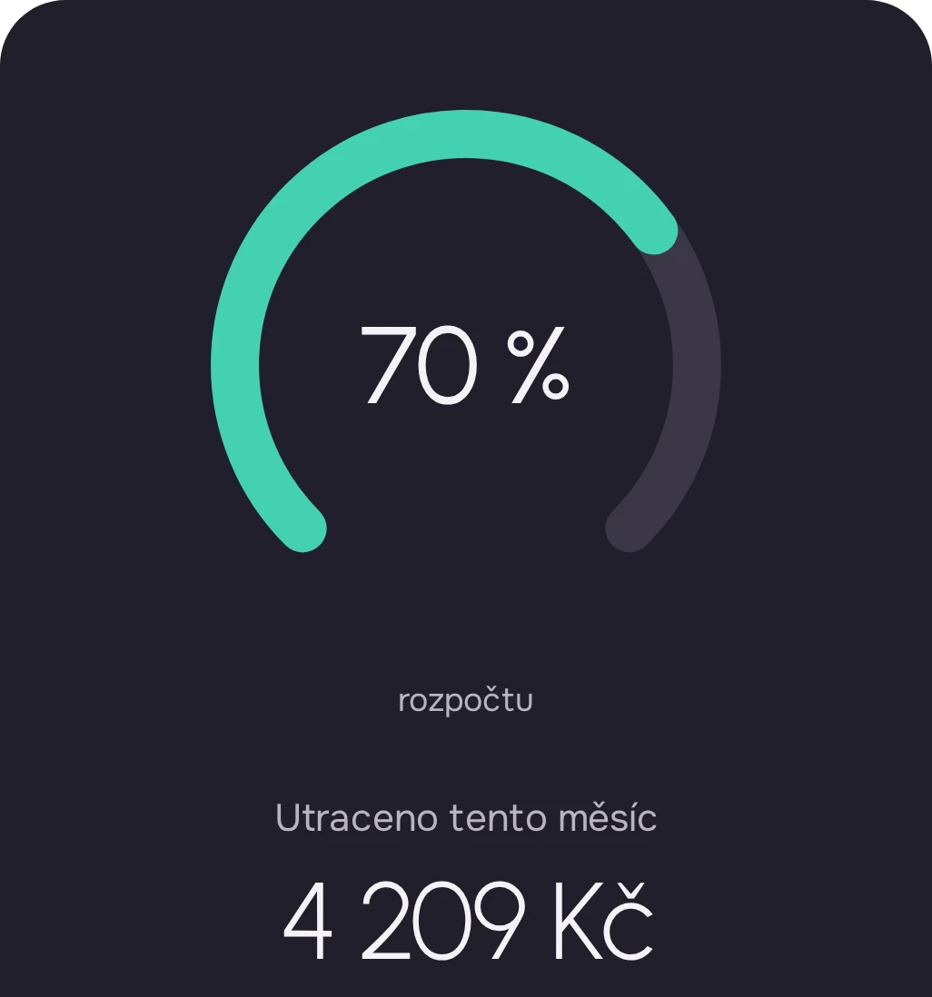 Útrata v Agenteeq: 70 % měsíčního rozpočtu, utraceno 4 209 Kč.